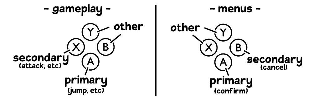 Xbox controller layout. "Confirm" and "Cancel" are on different buttons than "Jump" and "Attack".